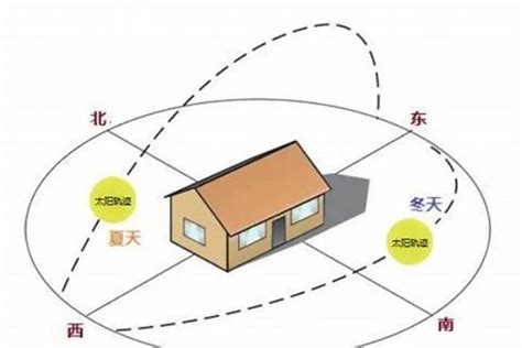 房子向南|朝南的房子为什么说是最好的？一文给你讲清楚